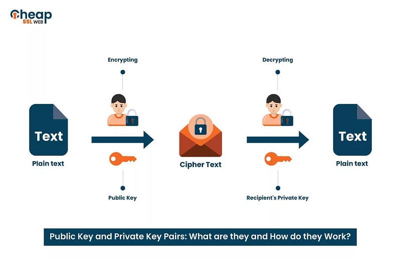 擷取自 https://cheapsslweb.com/blog/what-is-a-public-and-private-key-pair