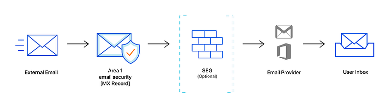 擷取自 https://developers.cloudflare.com/email-security/deployment/inline/