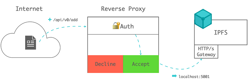 From https://docs.ipfs.io/concepts/ipfs-gateway/