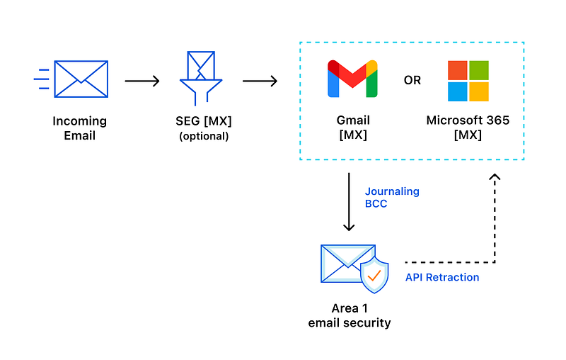 擷取自 https://developers.cloudflare.com/email-security/deployment/api/