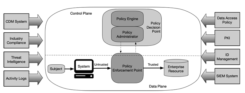 圖 2：核心零信任邏輯元件