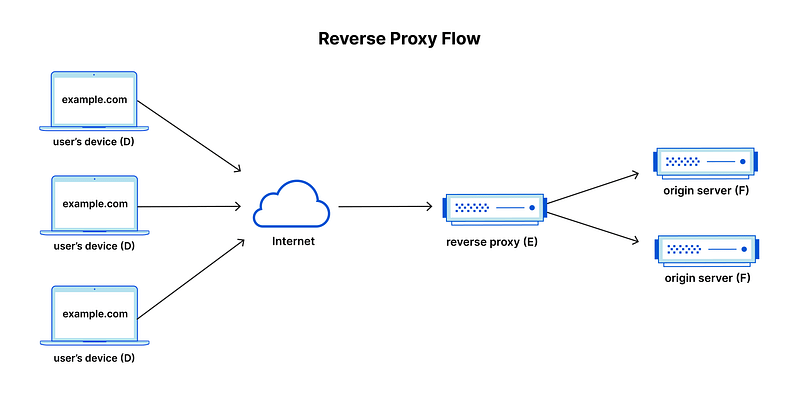 反向代理說明，擷取自 https://www.cloudflare.com/zh-tw/learning/cdn/glossary/reverse-proxy/