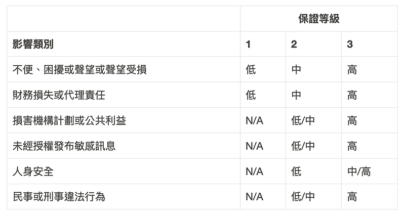 表 6–1 每個保障等級的最大潛在影響