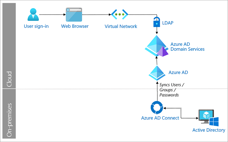 AAD-DS架構圖，擷取自https://learn.microsoft.com/zh-tw/azure/active-directory/fundamentals/auth-ldap